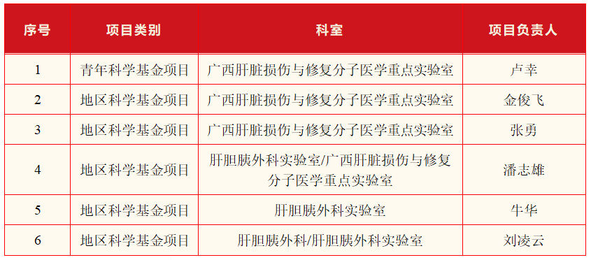 yd云顶集团官网附属医院“肝脏疾病研究团队”2023年度获批6项国自然科学基金项目