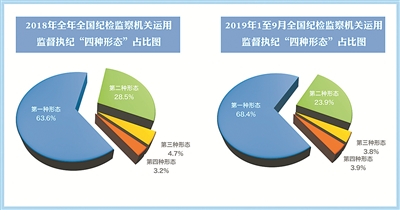 深化纪检监察体制改革 监督成效持续显现——精准运用监督执纪“四种形态”之一